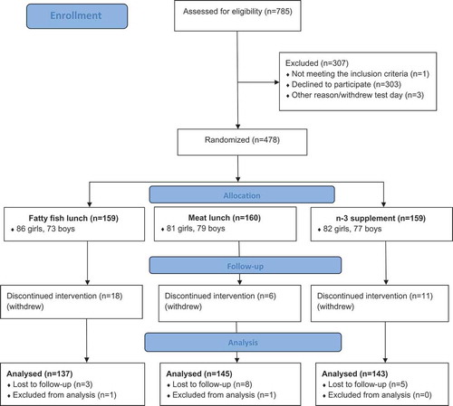 Figure 1. Flow chart over participants.