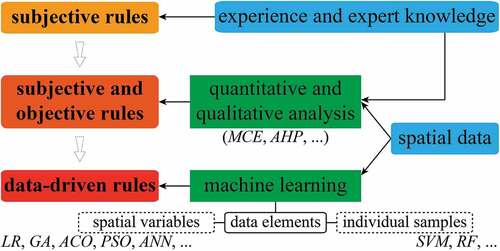 Figure 1. The classification of transition rules involved in this paper.