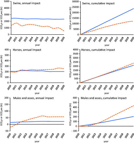 Figure 5. Methane (CH4) climate impact of Italian livestock for swine, horses, and mules and asses, from 2010 to 2020. Annual (left panel) and cumulative (rigth panel) methane emissions estimated as CO2 equivalents (ECO2e; blue solid lines) using the global warming potential (GWP), and as CO2 warming equivalents (ECO2we; orange dotted lines), calculated by global warming potential star (GWP*).