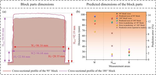 Figure 20. The predicted results of block dimensions: (a) cross-sectional profiles of the 90° and 180° blocks, (b) comparison of predicted values and prediction errors.