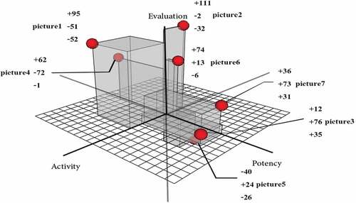 Figure 10. Comparative analysis of differential semantics of pictures