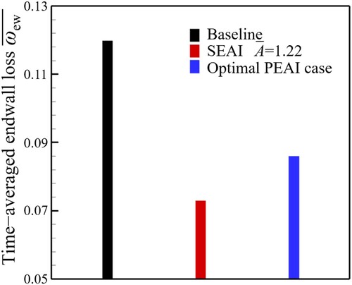 Figure 12. Endwall loss coefficient of different cascades. SEAI = steady endwall air injection; PEAI = pulsed endwall air injection.