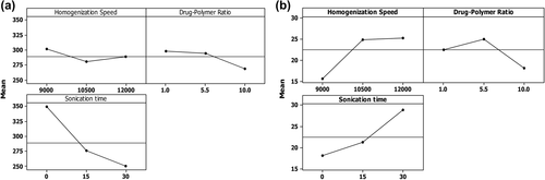 Figure 4. Main effect plot (a) Linear effect of the variables on mean particle size (b) Linear effect of the variables on PDE.