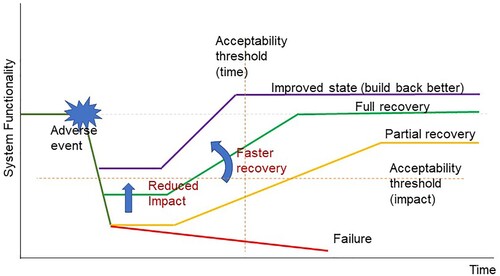 Figure 1. Conceptual representation of resilience through reduced impact and faster recovery.