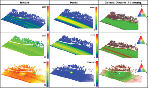 Figure 7. Behaviour of features in road environment: intensity, density, & linearity. The upper row indicates MLS-dual head data, middle row for MLS-single head and last row for TLS. The triangle (right) shows the color bar for linearity (l) in red, planarity (p) in green, & scattering (s), respectively.