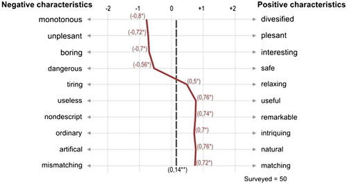 Figure 16. Polarised profiles of the evaluative characteristics of the quarry No. 11.