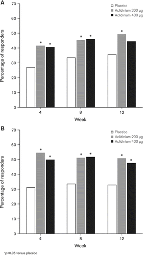 Figure 4.  Percentage of patients who achieved a clinically meaningful difference in (A) SGRQ total score (≥4 units) and (B) TDI focal score at Weeks 4, 8 and 12.