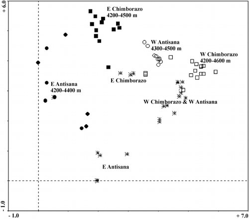 FIGURE 7. DCA ordination diagram of the vegetation samples, ▪ = E Chimborazo, • = E Antisana, □ = W Chimborazo, ○ = W Antisana, * = high-altitude samples; λ1 = 0.796, λ2 = 0.559, total inertia 9.831.