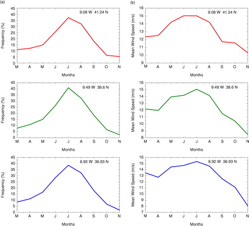 Fig. 12 (a) Mean monthly frequency of occurrence (%) and (b) mean monthly wind speed (m/s), from March to November, both for three different geographical locations, for the 19 yr.