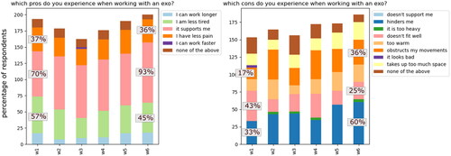 Figure 8. Experienced advantages (pros) and disadvantages (cons) when working with the exoskeleton, as reported on a weekly (w1–w6) basis. The percentages of the number of respondents are shown. Multiple answers were allowed, adding op to totals exceeding 100%.