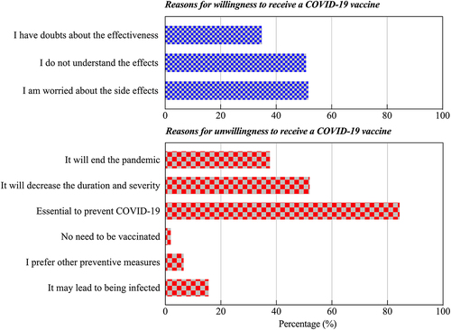 Figure 1. Reasons for willingness or not to receive a COVID-19 vaccine among cold-chain workers in China.