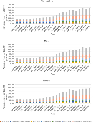 Figure 6 Admission rates among the age group 15–59 years.