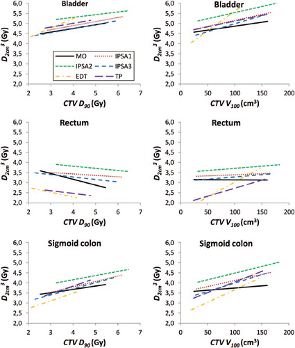 Figure 2. Comparison of the dosimetric parameters OAR D2cm3 with respect to CTV D90 , left panels, and CTV V100, right panels.