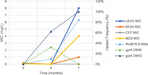 Figure 2 Emerging resistance over time (months) in patient 5 demonstrated by gyrA and Rv0678 variants (%) on the secondary y axis (triangles, dotted lines) and the associated elevated MICs (mg/L) for the fluoroquinolones, bedaquiline and clofazimine on the primary y axis (circles, straight lines), respectively.