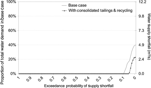 Figure 9. Likelihood and magnitude of supply shortfall (~year 2020) with use of consolidated tailings and increased recycling, as compared to prior allocation.