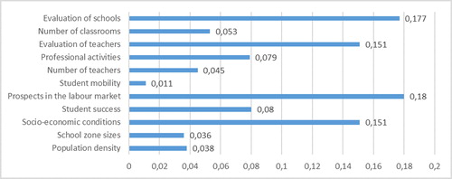 Figure 2. Evaluation of the options according to justice.Source: own