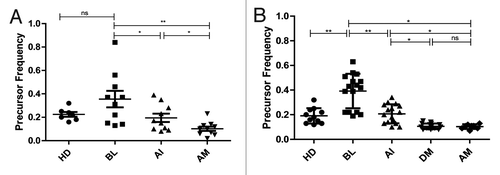 Figure 1. Effect of itolizumab treatment on T cell proliferation capacity in psoriasis patients. PBMC were stimulated with anti-CD2/CD3/CD28 beads for 96 h and precursor frequency (PF) was calculated to determine the percentage of dividing cells in each patient at baseline (BL), after induction phase (AI), during maintenance phase (DM) and after maintenance phase (AM). Healthy donor (HD) PBMC were used as control. Individual values and means ± SD are represented. (A) Patients who received 0.4 mg/kg in the induction phase and 1.6 mg/kg in the maintenance phase. (B) Patients who received 1.6 mg/kg in both phases. Wilcoxon Signed Ranks Test was used to compare patient’s samples; Mann Whitney U Test was used to compare patients with HD; *P < 0.05, **P < 0.01; ns: non-significant.