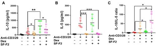 Figure 6 SF-F2 immunomodulation counteracts Dex induced-immune suppression on IL-10. The level of IL-5 (A) and IL-10 (B) were measured. The ratio of IL-10/IL-5 were calculated (C) *P<0.05, **P<0.01, ***P<0.001 (n=5).