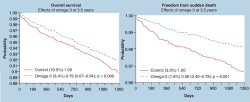 Figure 1. A fish oil supplement providing 850 mg of docosahexaenoic acid (DHA) plus eicosapentaenoic acid (EPA) daily reduced all-cause mortality and sudden death by 21 and 44%, respectively, in this study of over 11,000 survivors of a myocardial infarction.Data from Citation[9].