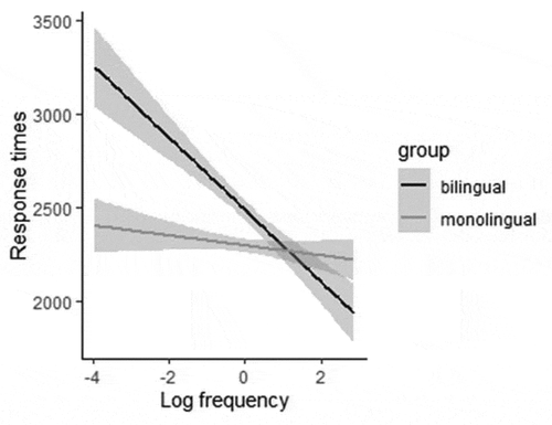 Figure 3. Response times (ms) in the comprehension task: Interaction between log frequency and group.