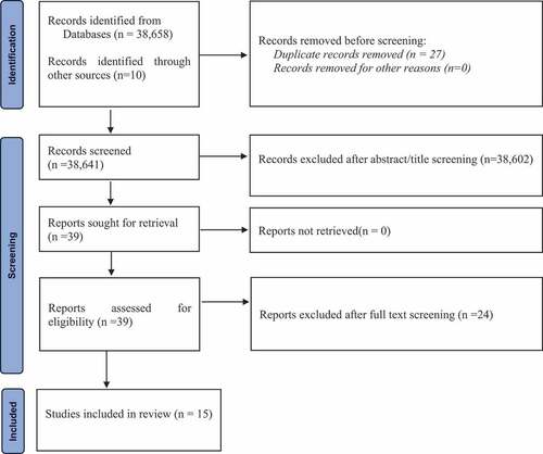 Figure 1. PRISMA flow diagram for screening of CHPR in Ghana [Citation18,Citation22].