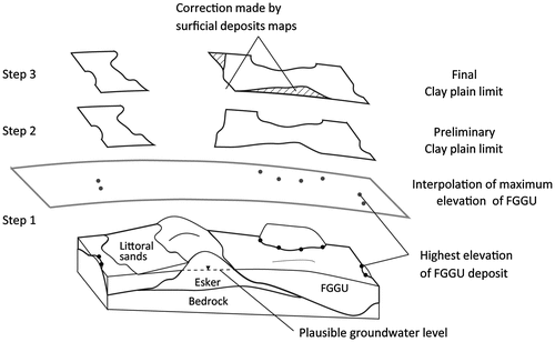 Figure 7. Conceptual GIS-based method to define the reference surface delineating the maximum elevation of the fine-grained glaciolacustrine unit (FGGU). The surface is obtained by interpolating the highest elevations reached by the FGGU.