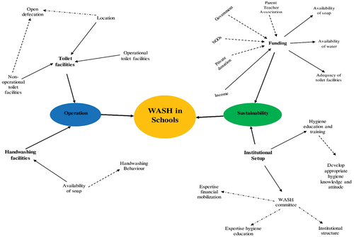 Figure 4. A mind map of factors contributing to the operation and sustainability of WASH in schools in Nabdam District.
