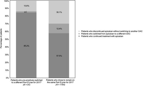 Figure 4. Treatment patterns in 2017 among patients who pre-emptively switched to a different Part D plan for 2017 versus patients who chose to remain on the same Part D plan for 2017. Abbreviations. LC, low count (number not shown due to data restrictions). OAC, oral anticoagulant. *All patients switched to a Part D plan with coverage of apixaban, and nearly all switched to a Part D plan that had apixaban on a lower formulary tier than their previous plan would have in 2017.