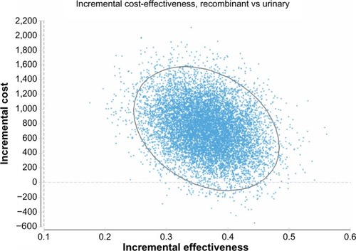 Figure 2 Results of the probabilistic sensitivity analysis: Incremental cost-effectiveness, recombinant vs urinary gonadotropin therapy.