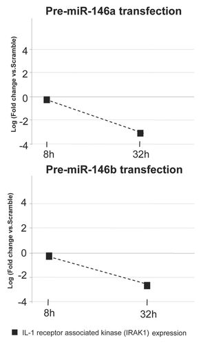 Figure 3 Downstream targets upon miRNA deregulation in Rett syndrome. Transfection of the precursor molecules of miR-146a and miR-146b downregulates IL-1 receptor-associated kinase 1 (Irak1) expression in the mice neuroblastoma cell line Neuro-2a.