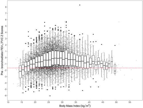 Figure 4. Body mass index vs. pre-bronchodilator FEV1/FVC z-scores. Crude lung function values were plotted behind boxplots. Each boxplot encompasses values within one-unit of BMI (i.e., 1 kg/m2). We included a broken red line at a pre-bronchodilator FEV1/FVC z-score of −1.64 to help visualize which values are below the lower limit of normal (bottom 5th percentile).