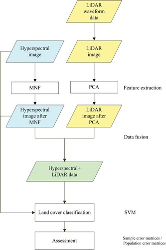Figure 1. Flowchart of the proposed method for multi-sensor feature extraction, data fusion, land-cover classification, and accuracy assessment.
