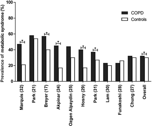 Figure 2. Prevalence of metabolic syndrome in patients with COPD versus controls. Absolute numbers included in the studies: Marquis32 n = 38 COPD patients n = 34 controls; Park21 n = 94 COPD patients and n = 3661 controls, Breyer17 n = 228 COPD patients, n = 156 controls; Akpinar24 n = 91 COPD patients, n = 42 controls; Ozgen Alpaydin25 n = 50 COPD patients, n = 40 controls; Hosny29 n = 50 COPD patients, n = 35 controls; Park31 n = 133 COPD patients, n = 1082 controls; Lam30 n = 496 COPD patients, n = 6861 controls; Funakoshi28 n = 645 COPD patients, n = 6544 controls; Chung27 n = 1039 COPD patients, n = 6077 controls. An asterisk (*) indicates significant difference in prevalence of metabolic syndrome between COPD patients and controls.
