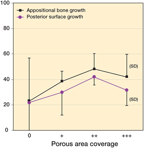 Figure 8. Graph showing the relationship between porosity observed and measured growth of bone onto the implant.