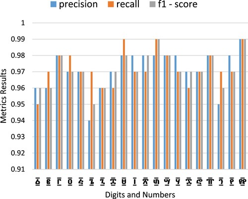 Figure 8. Precision, recall, f1-score, and support results of the proposed recognition model.
