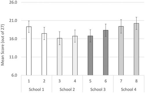 Figure 1. Mean scores (+95% confidence intervals) allocated to video performances by different examiner-cohorts within each school.