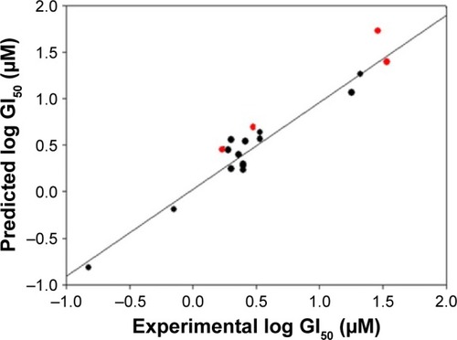 Figure 1 Plot experimental vs predicted log GI50 with the SK-Br-3 cell line for training set (black color dots) and test set (red color dots) compounds.