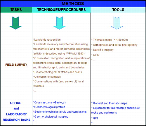 Figure 7. Methodological tasks, techniques/procedures and tools used in the research.