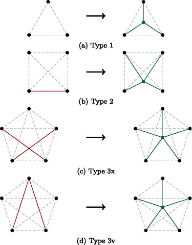 Figure 12. Henneberg steps of different types in dimension 3; a dashed line indicates that this edge can exist but does not need to.