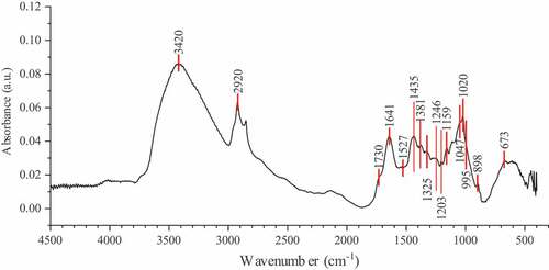 Figure 5. FTIR spectrum of hemp fiber.