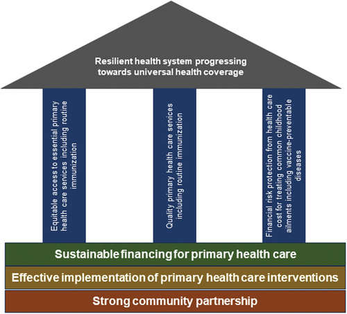Figure 1. A conceptual model of the linkage between vaccination and universal health coverage.