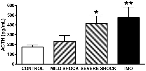 Figure 2. Long-lasting HPA sensitization is dependent on the intensity and/or duration of exposure to the triggering stressor. Adult male rats remained undisturbed or were exposed to a brief 5 min session of low intensity foot-shocks (3 × 3 s scrambled, AC current, shocks of 0.5 mA), a prolonged (120 min) session of high intensity foot-shocks (120 × 6 s scrambled, AC current, shocks of 2.0 mA) or 120 min of immobilization on boards (IMO). Seven days later all animals were exposed for 5 min to an open-field and immediately blood sampled. Means and SEM are represented (n = 8 per group). *p < 0.05, **p < 0.01 versus control.