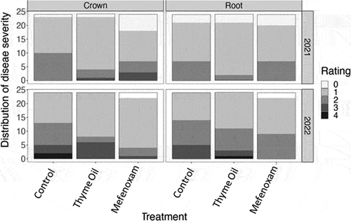 Figure 1. The proportion of plant crowns and roots per rating score assessing the severity of tissue discoloration in the field trial for seasons 2021 and 2022. Scales are based on Fang et al. (Citation2011). Levels ranging from 0 = no tissue discolored to 5 = all tissue discolored (rotted), plant death.