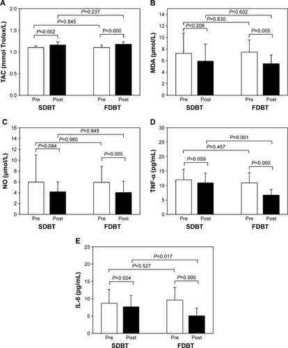 Figure 2 Levels of TAC (A), MDA (B), NO (C), TNF-α (D), and IL-6 (E) for the SDBT (n=15) and FDBT (n=15) groups in the pre-experimental period (white bar) and post-experimental period (black bar).Notes: P-value was analyzed statistically using the post hoc Bonferroni test. Each bar represents the mean and SD.Abbreviations: TAC, total antioxidant capacity; MDA, malondialdehyde; NO, nitric oxide; TNF-α, tumor necrosis factor-alpha; SDBT, slow deep-breathing technique; FDBT, fast deep-breathing technique.