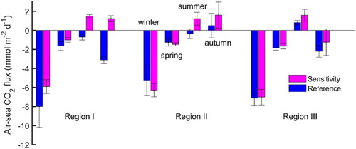 Fig. 7 Modelled air–sea CO2 flux (mmol m−2 d−1) averaged over the three representative regions (defined by the rectangular boxes in Fig. 1). The mean and standard deviation of the flux in each region are represented by solid bars and vertical lines. The magenta and blue bars show the results from the sensitivity and reference experiments, respectively. In each region, four pairs of bars are presented for the four seasons (from left to right: winter, spring, summer, and autumn). Positive (negative) values represent oceanic emission (absorption) of CO2.