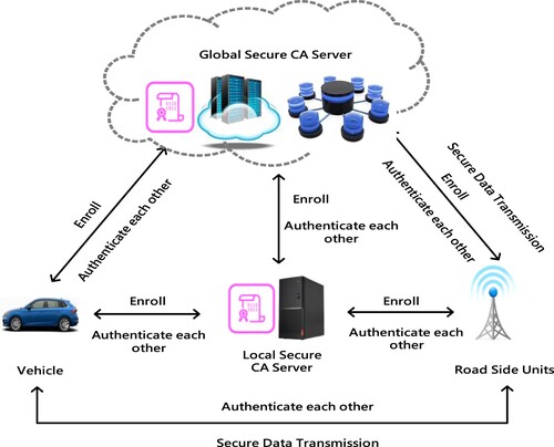 Figure 3. The multi-level security system framework.