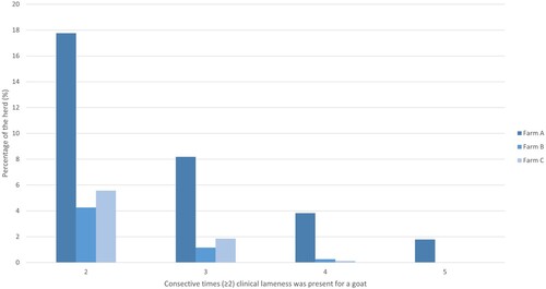 Figure A1. Percentage of dairy goats within the herd with consecutive clinical lameness events (locomotion score 3 or 4) across recording events within the 2019–2020 production year in three commercial farms (A, B and C). Farms were in Waikato, New Zealand.