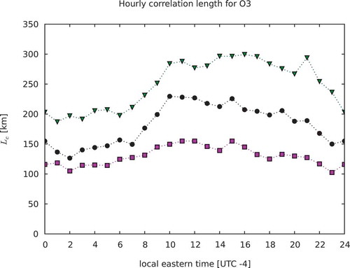 Figure 12. Time evolution of the correlation length for O3. Maximum likelihood estimates in pink, estimates in black, and global HL in green.