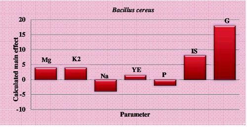 Figure 1. Elucidation of cultivation factors affecting mannanase production by B. cereus N1 using Plackett–Burman experimental design.