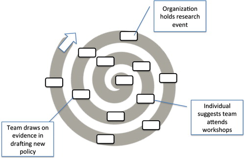 Figure 3. There are multiple incremental steps in the process of increasing the use of evidence.